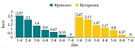 Рис. 6. Сравнительная эффективность Фринозола и цетиризина в купировании выделений из носа (субъективная оценка)
