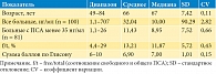 Таблица 2. Возраст и характеристики ПСА больных