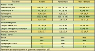 Таблица 3. Динамика показателей анализа и биохимии крови,  мочи у больных (M + m), получавших лечение Панавиром