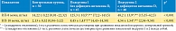 Таблица 3. Сравнительная характеристика показателей цитокинового статуса мочи больных с рецидивом хронического бактериального цистита и контрольной группы до лечения в зависимости от их D-статуса, M ± SD (диапазон колебаний при 95% ДИ), n = 115