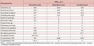 Таблица 2. Сравнительная активность in vitro фторхинолонов в отношении потенциальных возбудителей ВЗОМТ*