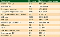 Лабораторные показатели перед началом терапии по поводу прогрессирования ГЦК