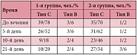 Таблица 1. Типы тимпанометрии у детей групп исследования