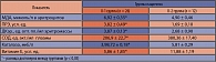 Таблица 2. Показатели СР ПОЛ и АОЗ во II группе при поступлении