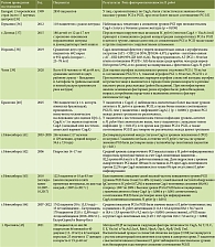 Таблица 1. Связь факторов патогенности H. pylori и серологических маркеров атрофии слизистой желудка  (PGI, PGII, соотношение PG I/II)