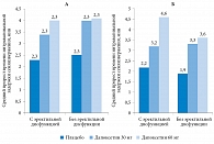 Рис. 4. Эффективность дапоксетина при разных формах преждевременного семяизвержения  (А – вторичного, Б – первичного) в зависимости от наличия эректильной дисфункции