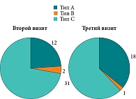 Рис. 6. Результаты тимпанометрии на втором и третьем визитах, n = 50