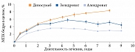 Рис. 2. Результаты анализа прибавки МПК в бедре на фоне длительной терапии бисфосфонатами (алендронат, золедронат) и деносумабом