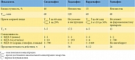 Таблица. Фармакокинетика ингибиторов ФДЭ-5 