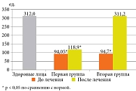 Рис. 2. Значения ИЦМ у реконвалесцентов COVID-19 в зависимости от наличия или отсутствия терапии аминодигидрофталазиндионом натрия