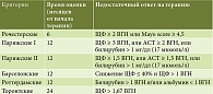 Таблица 3. Критерии неэффективности терапии УДХК