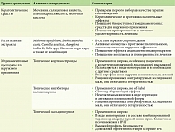 Наружная терапия псориаза ВЧГ – спектр и особенности эффектов (по [38, 39] с модификациями)