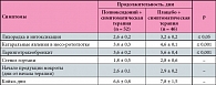 Таблица 3. Продолжительность симптомов ОРИ у детей на фоне симптоматической терапии с добавлением препарата Полиоксидоний® или плацебо