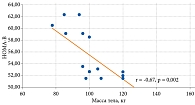 Рис. 8. Корреляционная зависимость между значениями индекса HOMA-B и массы тела
