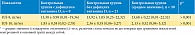 Таблица 2. Показатели цитокинового статуса мочи женщин контрольной группы в зависимости от их D-статуса, M ± SD (диапазон колебаний при 95% ДИ), n = 30