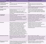 Таблица 2. Патофизиологические и клинические особенности подтипов НХВУ [3, 19, 20]