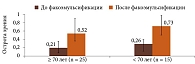 Рис. 1. Острота зрения до и после факоэмульсификации (Mean ± SD)