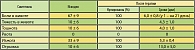 Таблица 2. Динамика клинических симптомов у изученных больных (M + m) на фоне лечения Панавиром