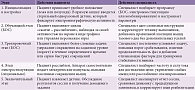 Таблица 2. Протокол реабилитации с использованием БОС-терапии на аппарате Urostym
