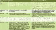 Таблица 2. Связь факторов патогенности Н. pylori с развитием атрофических изменений слизистой оболочки желудка в зарубежных исследованиях