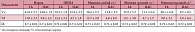 Таблица 1. Гемодинамические показатели у пациентов с миопией и ПИНА до начала терапии