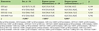 Таблица 12. Общее состояние здоровья (General Health, GH): отдаленные результаты по двум группам на фоне терапии гуселькумабом