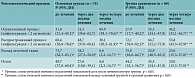 Таблица 5. Динамика рентгенологических симптомов в легких при проведении комплексной противотуберкулезной терапии с включением Фосфоглива и Эссенциале форте Н, %