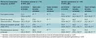 Таблица 6. Динамика частоты бактериовыделения при проведении комплексной противотуберкулезной терапии с включением Фосфоглива и Эссенциале форте Н, %