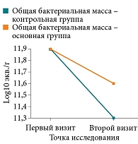 Рис. 2. Динамика общей бактериальной массы кишечной микробиоты от первого ко второму визиту