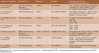 Таблица 2. Оценка иммуногенности пневмококковых вакцин у больных ИВРЗ