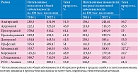 Таблица 2. Динамика темпа прироста заболеваемости детей с гастродуоденальной патологией за период с 2014 по 2022 г.