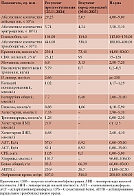 Таблица 1. Результаты лабораторных исследований в динамике