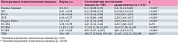 Таблица 2. Интегральные гематологические индексы пациентов с COVID-19 в зависимости от тяжести состояния