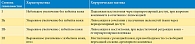 Таблица 2. Классификация гинекомастии по системе Саймона и выбор хирургической тактики [33, 34]