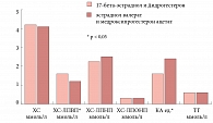 Рис. 2. Сравнительная оценка результатов применения больными с XY-ДГ эстрадиола с дидрогестероном (n = 10) и медроксипрогестерона ацетатом (n = 21) (секвенциальная ЗГТ)