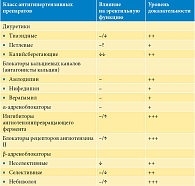 Влияние различных классов антигипертензивных препаратов на эректильную функцию у мужчин [46]