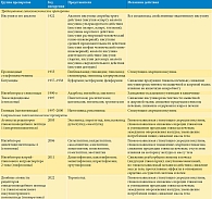 Таблица 1. Основные группы гипогликемических препаратов и механизм их действия [10]