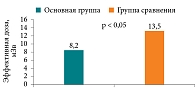 Рис. 2. Сравнение лучевой нагрузки в основной группе и группе сравнения в течение 30–35 дней