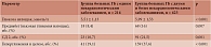 Таблица 5. Нарушения углеводного обмена у больных гипертонической болезнью в сочетании с некардиологической патологией