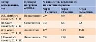 Таблица 2. Отобранные для анализа исследования препаратов из группы иДПП-4