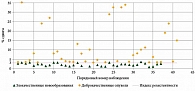Значения индекса резистентности в сосудах доброкачественных и злокачественных образований