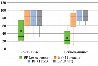 Рис. 7. Интенсивность боли (Bodily Pain, BP): отдаленные результаты по двум группам на фоне терапии гуселькумабом