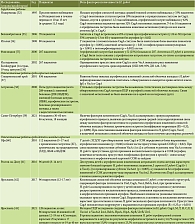 Таблица 3. Влияние факторов патогенности H. pylori на развитие атрофии слизистой желудка при оценке по Сиднейской системе (по результатам зарубежных и отечественных исследований)