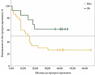 Рис. Кривые Каплана – Мейера: выживаемость без прогрессирования в зависимости от метастазов РМЖ в кости