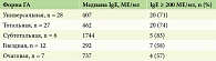 Таблица 4. Уровень общего IgE в зависимости от формы ГА