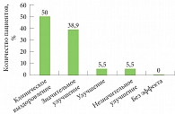 Рис. 3. Эффективность препарата Протопик  на 28-й день комплексного лечения АтД  (относительно всех больных, n = 36)