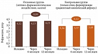 Рис. 1. СЭ циклоплегической рефракции (дптр) в разные сроки наблюдения. (0,09 и 0,12 –  разница в СЭ рефракции (дптр) исходно (начало наблюдения) и через 12 месяцев (в конце наблюдения))