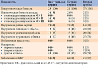 Таблица 2. Клиническая характеристика больных, включенных в исследование, абс. (%)