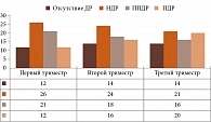 Рис. 3. ДР во второй группе (количество глаз)