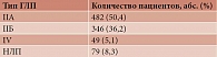 Таблица 2. Распределение пациентов по группам в зависимости от типа ГЛП